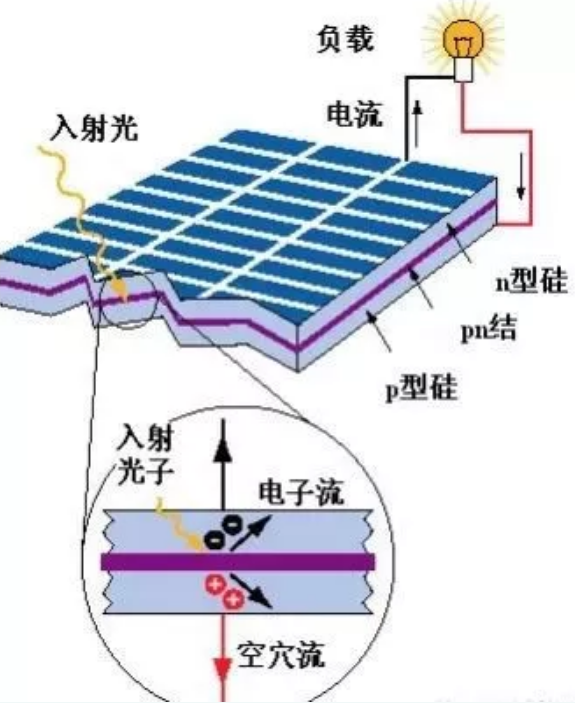 太陽能發(fā)電原理示意圖