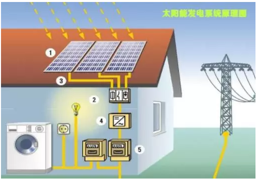 家庭太陽能發電系統怎么樣?